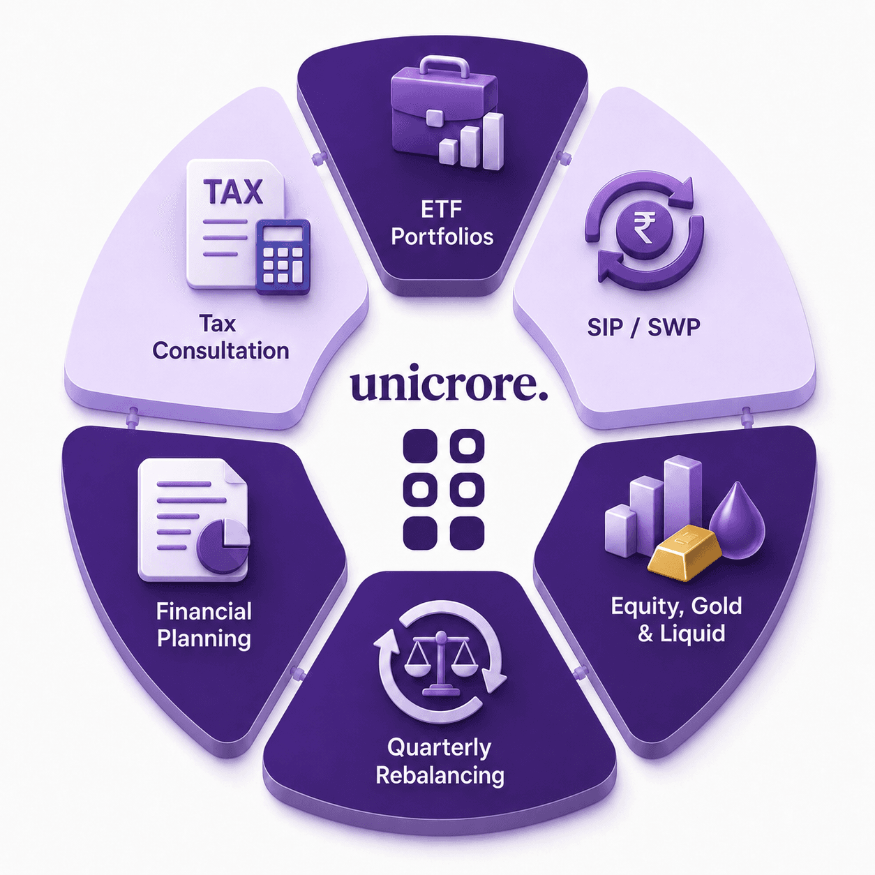 Unicrore curated portfolio wheel — ETF portfolios, SIP/SWP, equity gold and liquid, quarterly rebalancing, financial planning and tax consultation